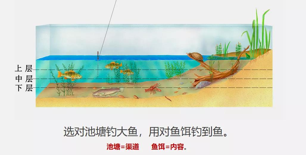 营销微课程：如何用好渠道，重建家居门店的鱼塘结构？