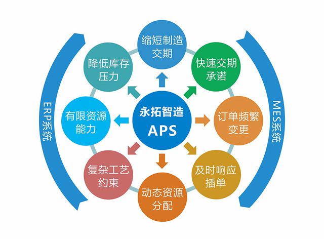 永拓家具APS排程系统有什么优势？
