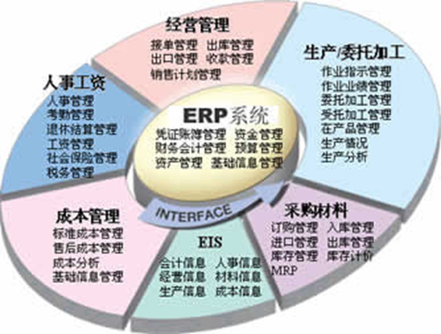 家具行业ERP的功能怎么实现的
